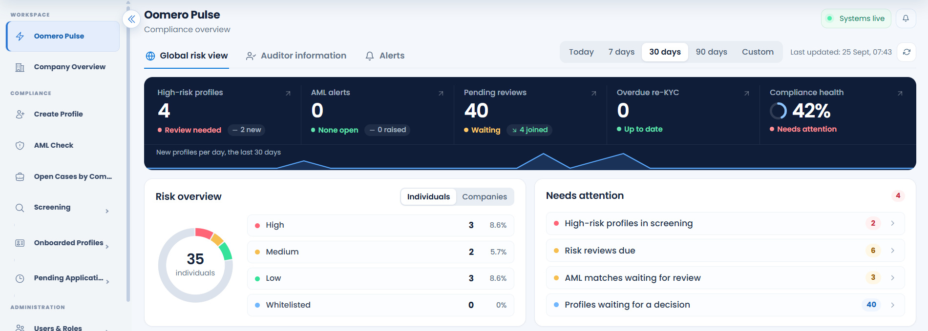 Oomero Pulse in the platform: high-risk profiles, AML alerts, pending reviews, overdue re-KYC and compliance health; the risk overview by level; and the list of what needs attention.